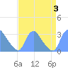 Kenilworth Aquatic Garden tide chart for Sunday, September 3, 2023