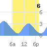 Kenilworth Aquatic Garden tide chart for Wednesday, September 6, 2023