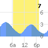 Kenilworth Aquatic Garden tide chart for Thursday, September 7, 2023