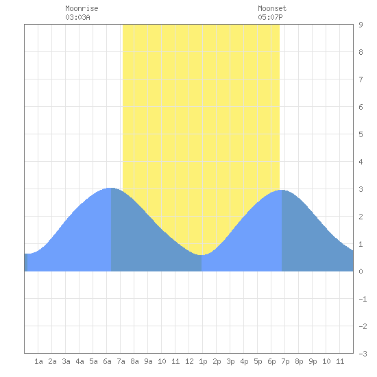 Kenilworth Aquatic Garden tide chart for Tuesday, October 10, 2023