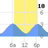Kenilworth Aquatic Garden tide chart for Tuesday, October 10, 2023