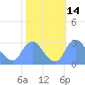 Kenilworth Aquatic Garden tide chart for Saturday, October 14, 2023