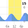 Kenilworth Aquatic Garden tide chart for Sunday, October 15, 2023