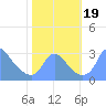 Kenilworth Aquatic Garden tide chart for Thursday, October 19, 2023