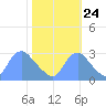 Kenilworth Aquatic Garden tide chart for Tuesday, October 24, 2023