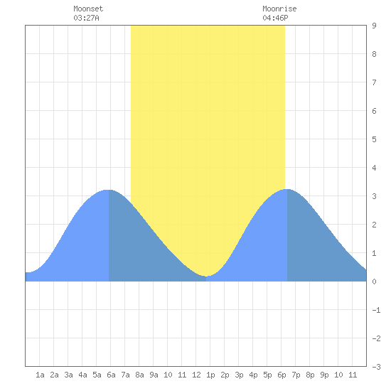 Kenilworth Aquatic Garden tide chart for Wednesday, October 25, 2023