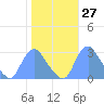 Kenilworth Aquatic Garden tide chart for Friday, October 27, 2023