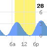 Kenilworth Aquatic Garden tide chart for Saturday, October 28, 2023