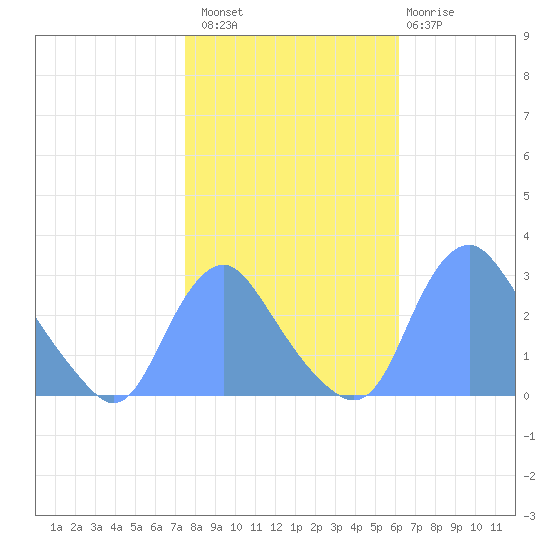 Kenilworth Aquatic Garden tide chart for Sunday, October 29, 2023
