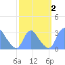 Kenilworth Aquatic Garden tide chart for Monday, October 2, 2023