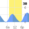 Kenilworth Aquatic Garden tide chart for Monday, October 30, 2023