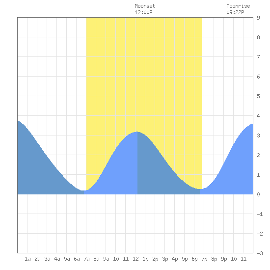 Kenilworth Aquatic Garden tide chart for Tuesday, October 3, 2023