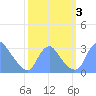 Kenilworth Aquatic Garden tide chart for Tuesday, October 3, 2023