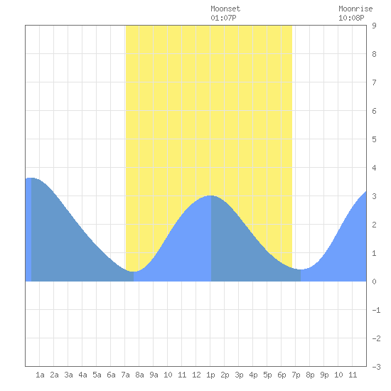 Kenilworth Aquatic Garden tide chart for Wednesday, October 4, 2023