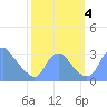 Kenilworth Aquatic Garden tide chart for Wednesday, October 4, 2023