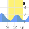 Kenilworth Aquatic Garden tide chart for Thursday, October 5, 2023