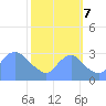 Kenilworth Aquatic Garden tide chart for Saturday, October 7, 2023