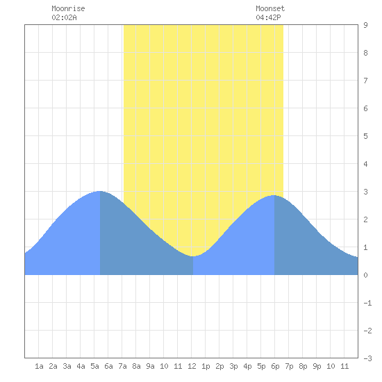 Kenilworth Aquatic Garden tide chart for Monday, October 9, 2023