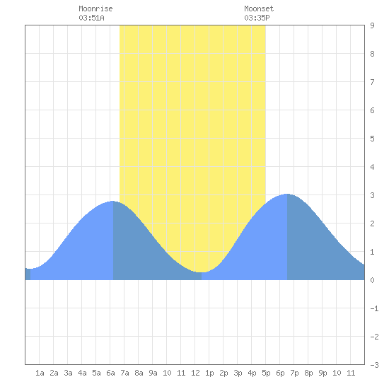 Kenilworth Aquatic Garden tide chart for Friday, November 10, 2023