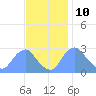 Kenilworth Aquatic Garden tide chart for Friday, November 10, 2023