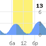 Kenilworth Aquatic Garden tide chart for Monday, November 13, 2023