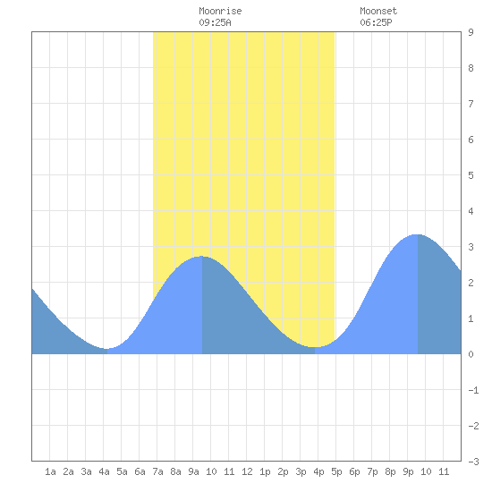 Kenilworth Aquatic Garden tide chart for Wednesday, November 15, 2023