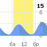 Kenilworth Aquatic Garden tide chart for Wednesday, November 15, 2023