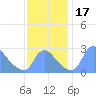 Kenilworth Aquatic Garden tide chart for Friday, November 17, 2023