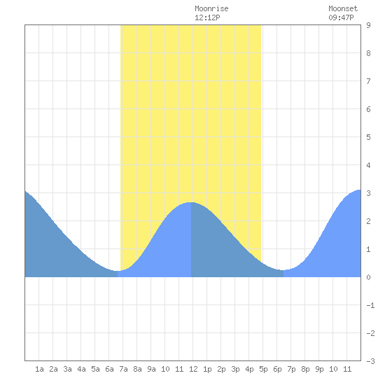Kenilworth Aquatic Garden tide chart for Saturday, November 18, 2023