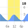 Kenilworth Aquatic Garden tide chart for Saturday, November 18, 2023