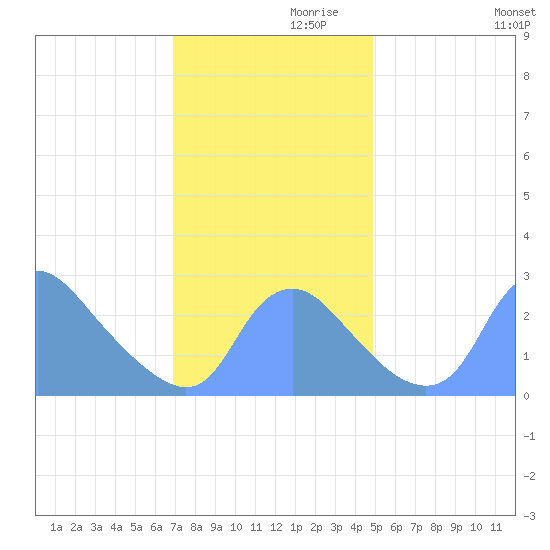 Kenilworth Aquatic Garden tide chart for Sunday, November 19, 2023