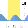 Kenilworth Aquatic Garden tide chart for Sunday, November 19, 2023