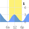 Kenilworth Aquatic Garden tide chart for Wednesday, November 1, 2023