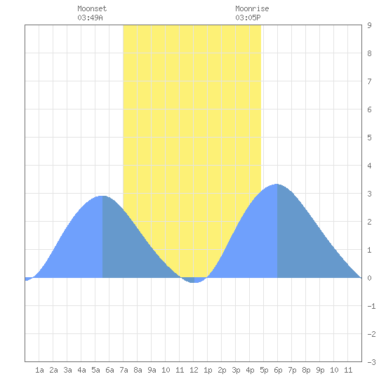 Kenilworth Aquatic Garden tide chart for Friday, November 24, 2023