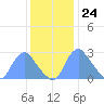 Kenilworth Aquatic Garden tide chart for Friday, November 24, 2023