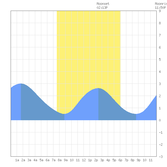 Kenilworth Aquatic Garden tide chart for Saturday, November 4, 2023