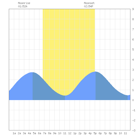 Kenilworth Aquatic Garden tide chart for Wednesday, November 8, 2023
