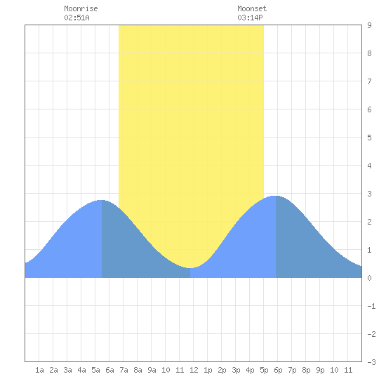 Kenilworth Aquatic Garden tide chart for Thursday, November 9, 2023
