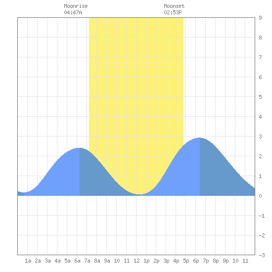 Kenilworth Aquatic Garden tide chart for Sunday, December 10, 2023