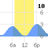 Kenilworth Aquatic Garden tide chart for Sunday, December 10, 2023