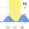 Kenilworth Aquatic Garden tide chart for Monday, December 11, 2023