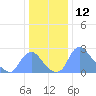 Kenilworth Aquatic Garden tide chart for Tuesday, December 12, 2023