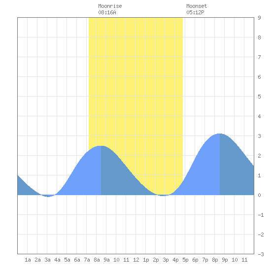 Kenilworth Aquatic Garden tide chart for Wednesday, December 13, 2023