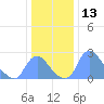 Kenilworth Aquatic Garden tide chart for Wednesday, December 13, 2023