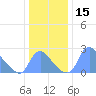 Kenilworth Aquatic Garden tide chart for Friday, December 15, 2023
