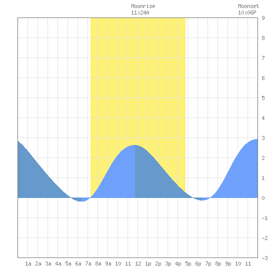 Kenilworth Aquatic Garden tide chart for Sunday, December 17, 2023
