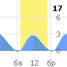 Kenilworth Aquatic Garden tide chart for Sunday, December 17, 2023