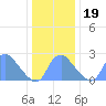Kenilworth Aquatic Garden tide chart for Tuesday, December 19, 2023