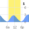 Kenilworth Aquatic Garden tide chart for Friday, December 1, 2023