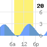 Kenilworth Aquatic Garden tide chart for Wednesday, December 20, 2023